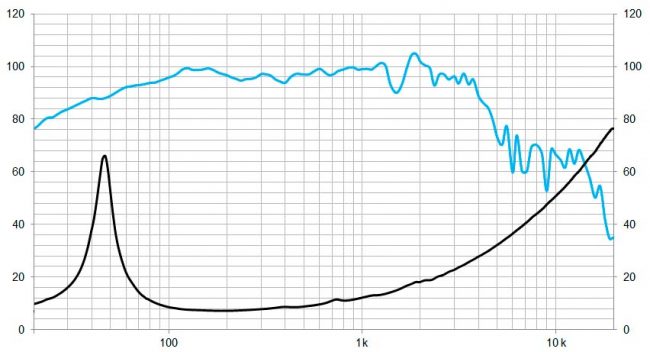 beyma-speakers-graph-low-mid-frequency-15MC500