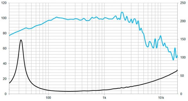 beyma-speakers-graph-low-mid-frequency-15P80FeN