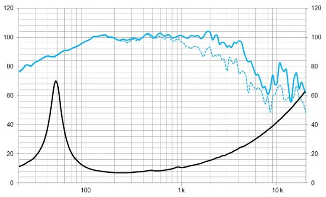 beyma-speakers-graph-low-mid-frequency-15MC700Nd